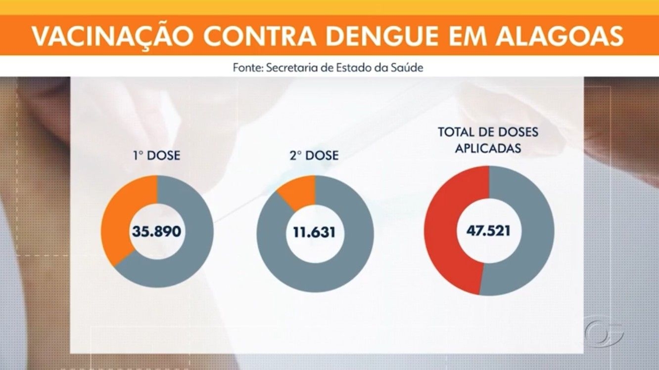 Vacinação contra dengue preocupa com índice baixo em Alagoas