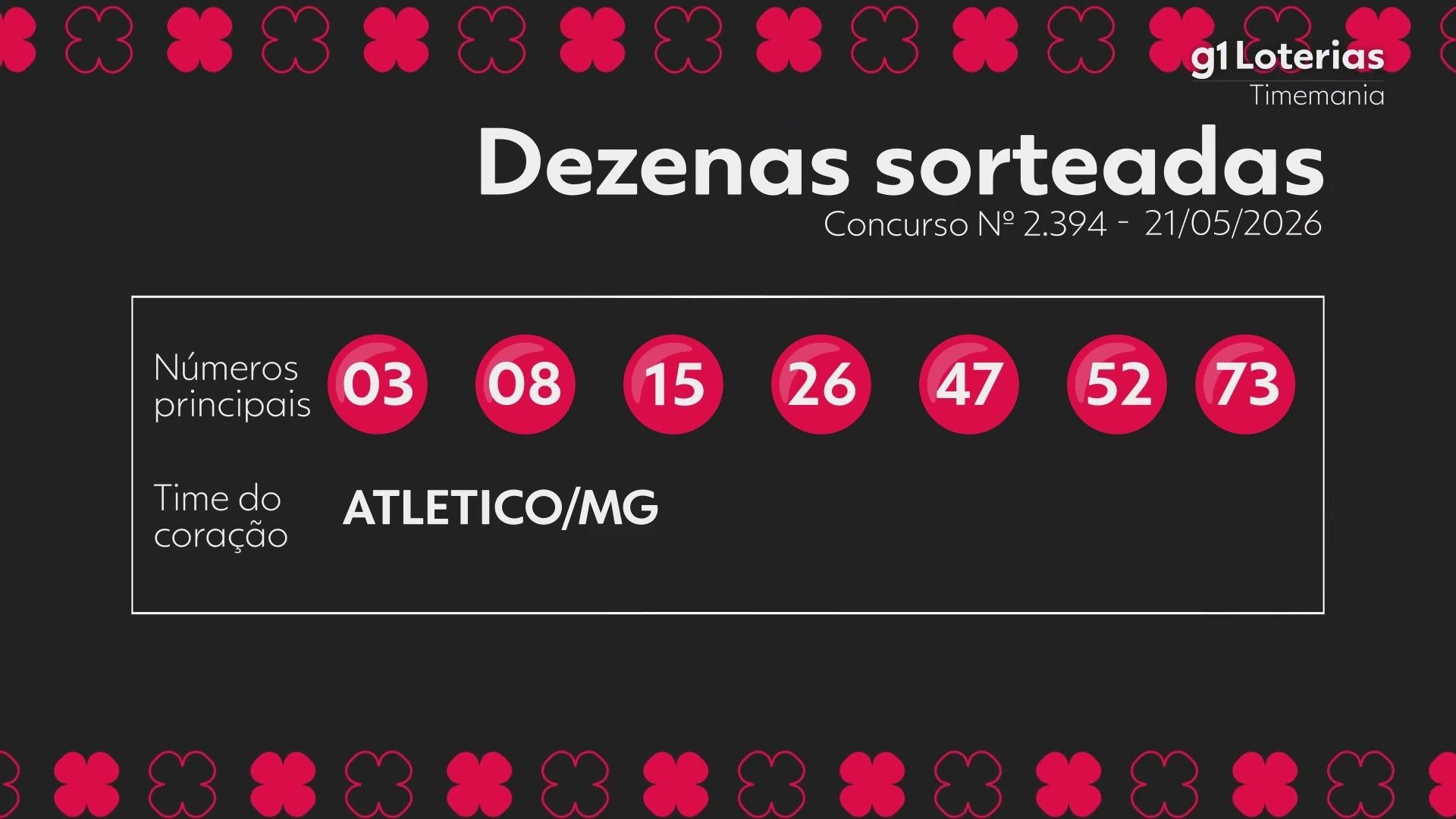 Resultados da Timemania concurso 2394 e prêmios
