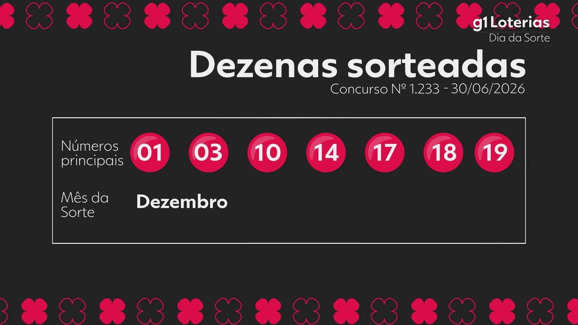 Resultados do Concurso 1233 da Dia de Sorte