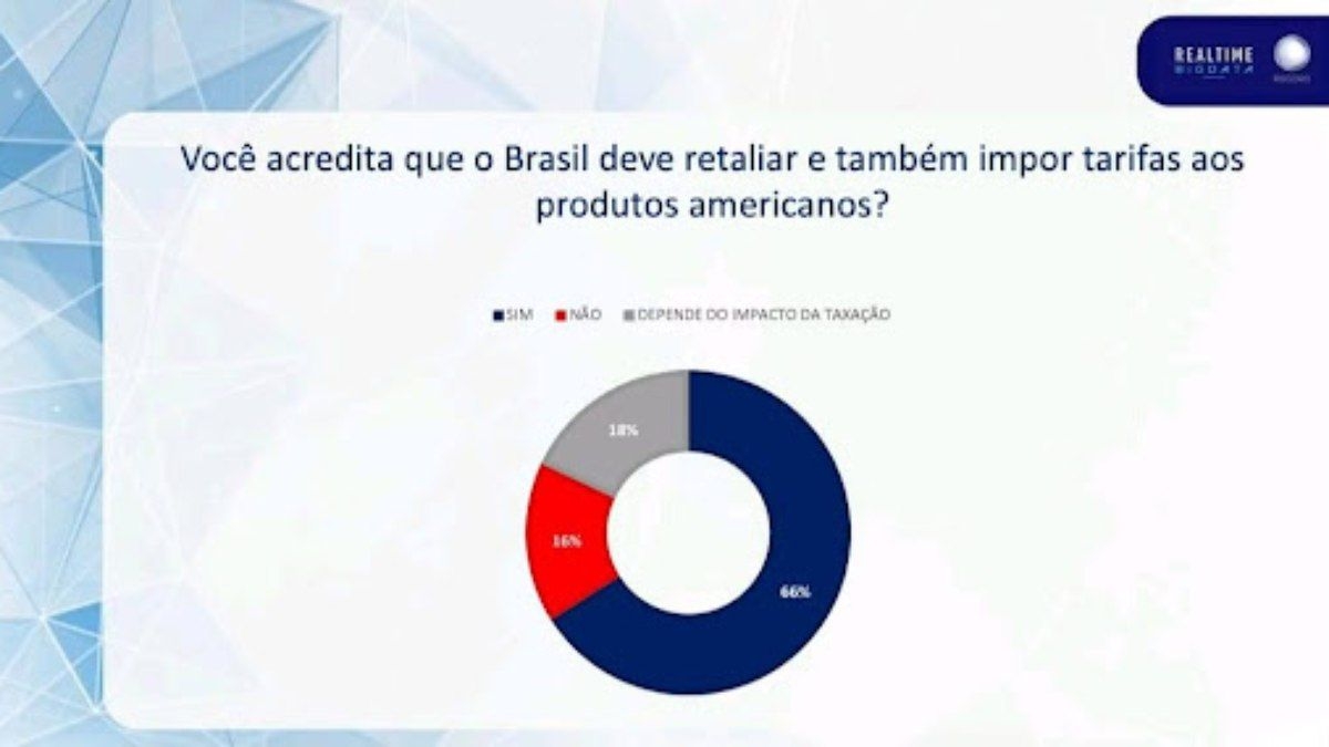 Brasileiros defendem tarifas sobre produtos americanos em retaliação