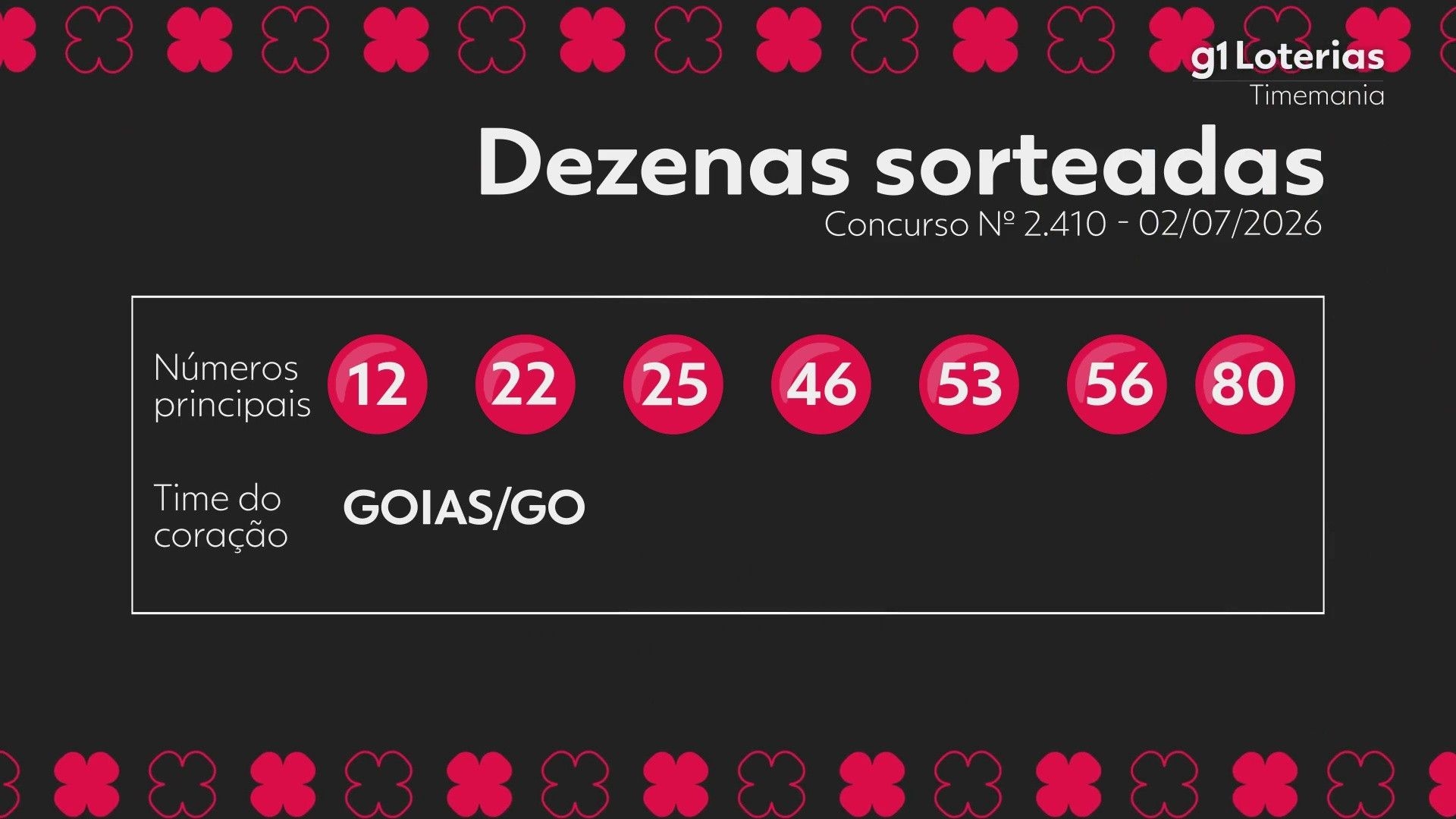 Timemania concurso 2410: resultados e prêmios da loteria