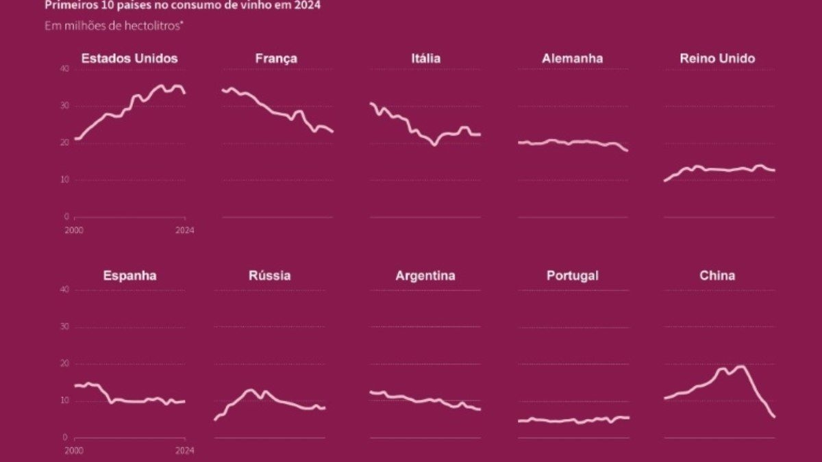 Consumo de vinho global atinge menor nível desde 1961