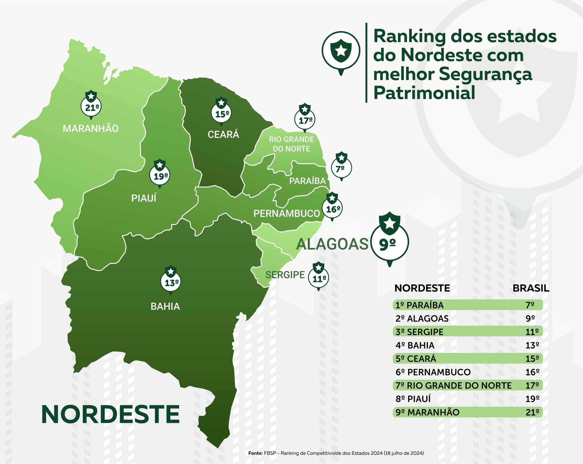 Alagoas se destaca em segurança patrimonial no Nordeste