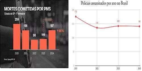 A vida e as mortes entre versões conflitantes em meio a civis e militares