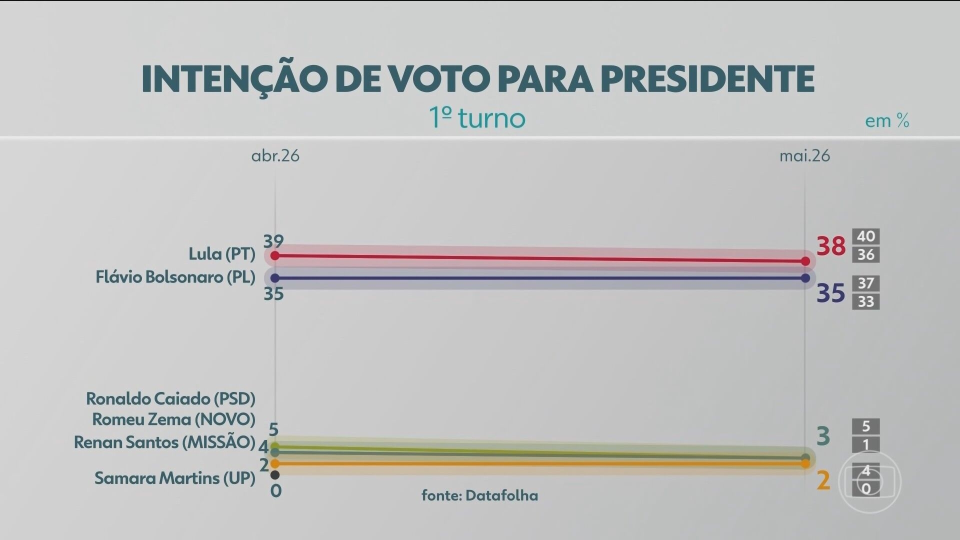 Pesquisa Datafolha aponta Lula e Flávio com 45% de votos