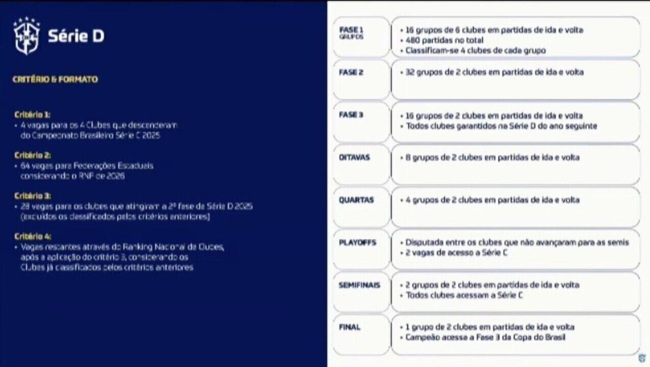 Série D 2026 tem 96 clubes classificados e novidades