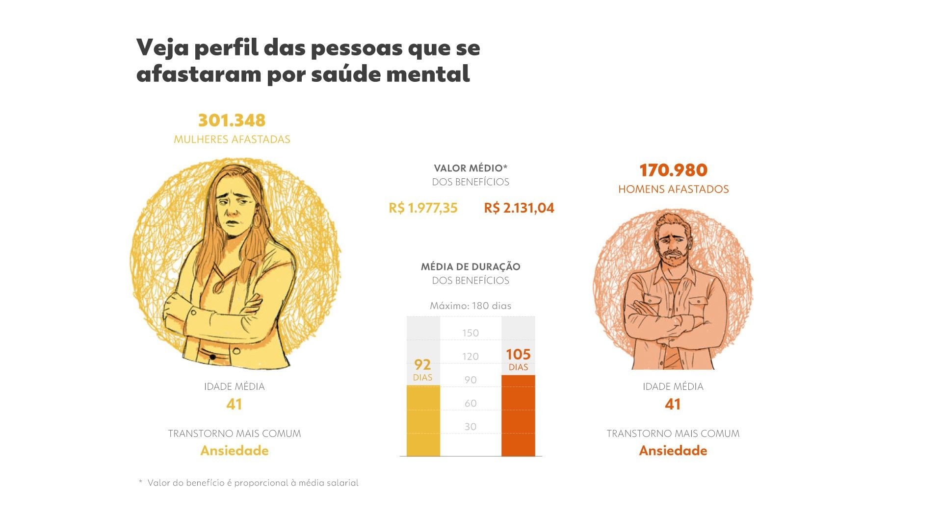 Aumento de Afastamentos no Trabalho por Saúde Mental em AL