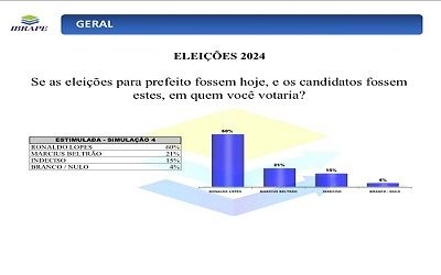 Pesquisa IBRAPE eleições de 2024 em Penedo aponta grande vantagem de RL
