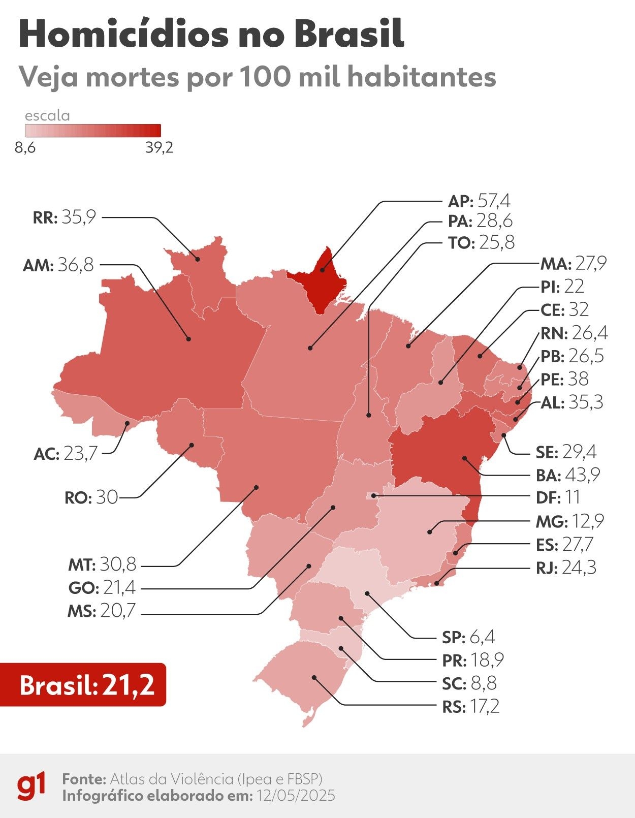 Atlas da Violência revela dados alarmantes sobre homicídios em AL